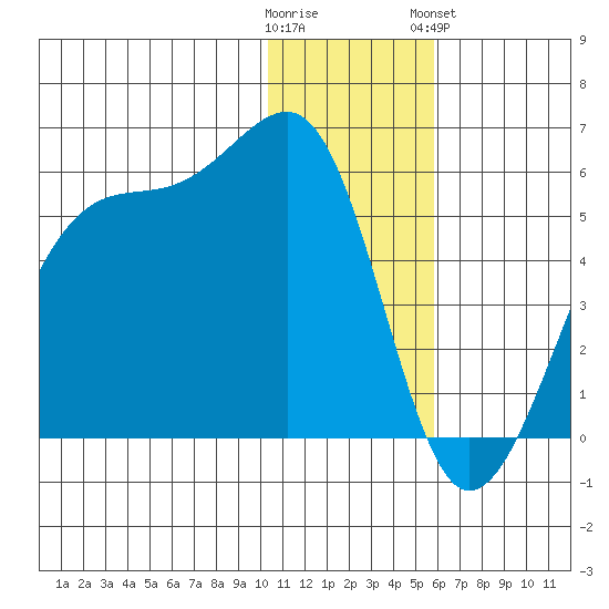 Raven Bay tide chart for Thursday, December 22, 2022