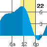 Raven Bay tide chart for Thursday, December 22, 2022