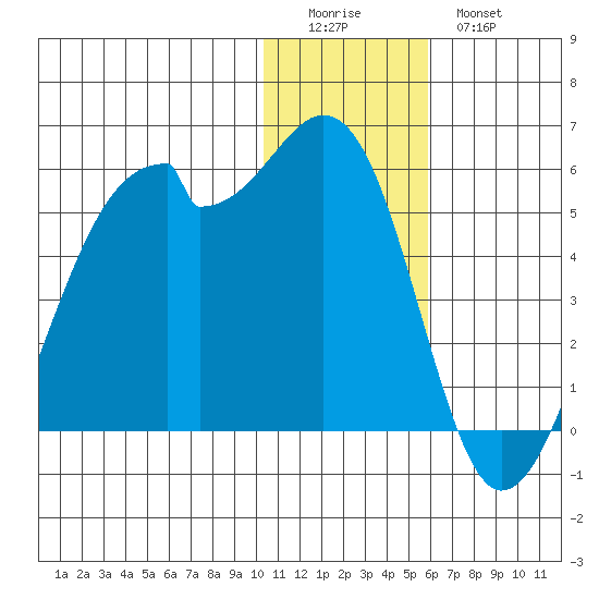 Raven Bay tide chart for Saturday, December 24, 2022
