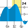 Raven Bay tide chart for Saturday, December 24, 2022