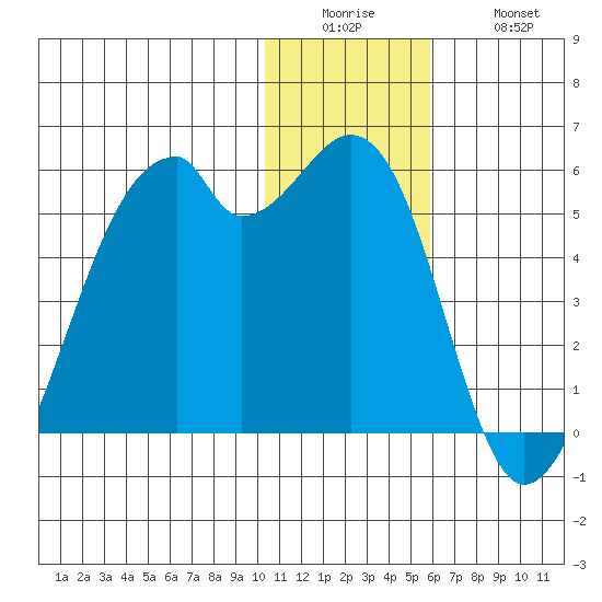 Raven Bay tide chart for Sunday, December 25, 2022