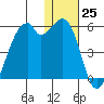 Raven Bay tide chart for Sunday, December 25, 2022