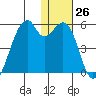 Raven Bay tide chart for Monday, December 26, 2022