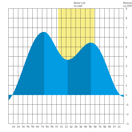 Raven Bay tide chart for Tuesday, December 27, 2022
