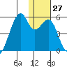 Raven Bay tide chart for Tuesday, December 27, 2022