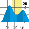 Raven Bay tide chart for Wednesday, December 28, 2022