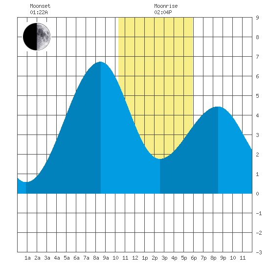 Raven Bay tide chart for Thursday, December 29, 2022
