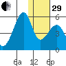 Raven Bay tide chart for Thursday, December 29, 2022