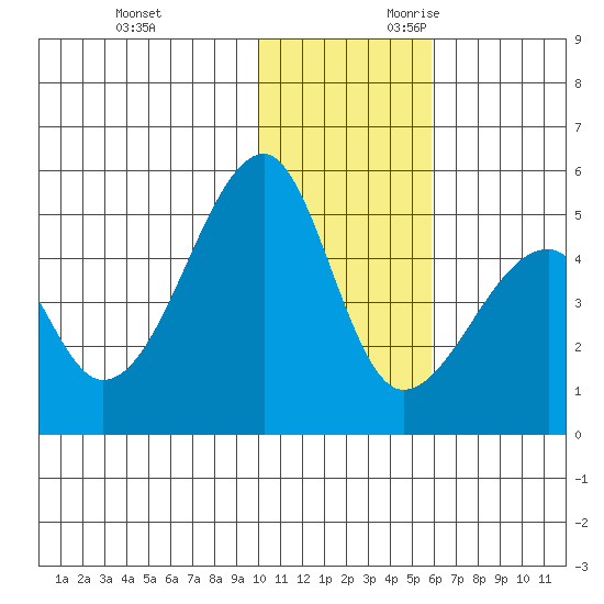 Raven Bay tide chart for Friday, December 2, 2022