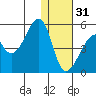 Raven Bay tide chart for Saturday, December 31, 2022