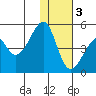 Raven Bay tide chart for Saturday, December 3, 2022