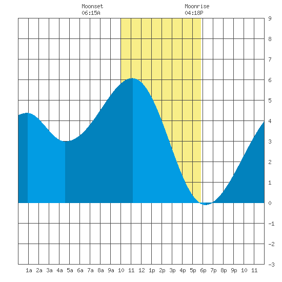 Raven Bay tide chart for Sunday, December 4, 2022