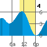 Raven Bay tide chart for Sunday, December 4, 2022