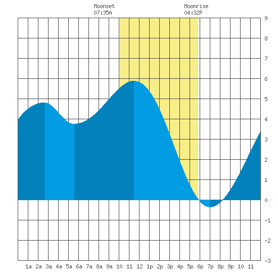 Raven Bay tide chart for Monday, December 5, 2022