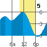 Raven Bay tide chart for Monday, December 5, 2022