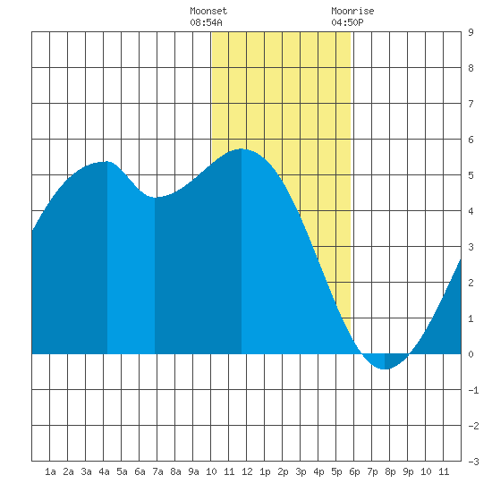Raven Bay tide chart for Tuesday, December 6, 2022