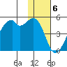 Raven Bay tide chart for Tuesday, December 6, 2022