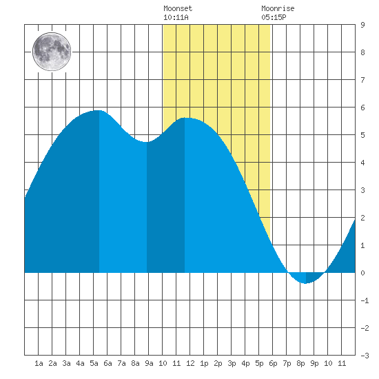 Raven Bay tide chart for Wednesday, December 7, 2022