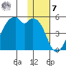 Raven Bay tide chart for Wednesday, December 7, 2022