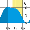 Raven Bay tide chart for Thursday, December 8, 2022