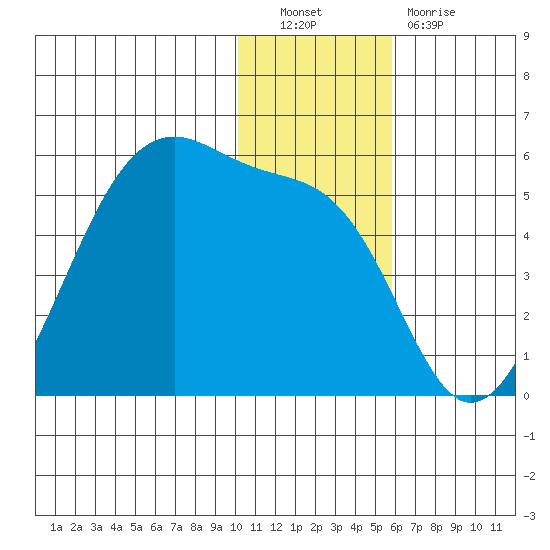 Raven Bay tide chart for Friday, December 9, 2022