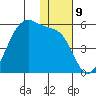 Raven Bay tide chart for Friday, December 9, 2022