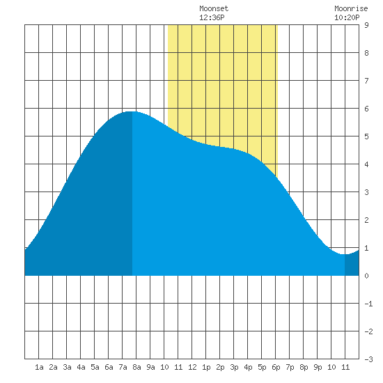 Raven Bay tide chart for Tuesday, January 10, 2023