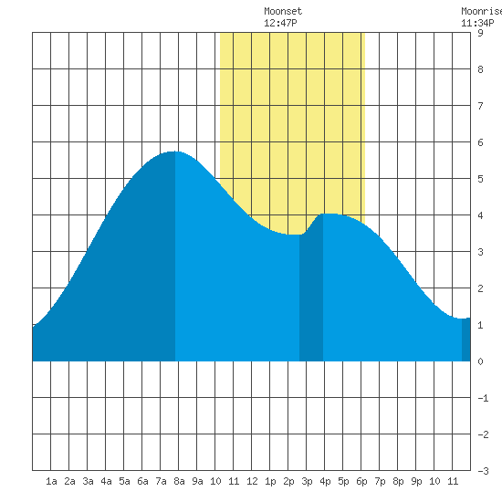Raven Bay tide chart for Wednesday, January 11, 2023