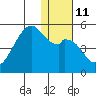 Raven Bay tide chart for Wednesday, January 11, 2023