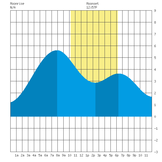 Raven Bay tide chart for Thursday, January 12, 2023