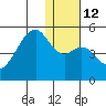 Raven Bay tide chart for Thursday, January 12, 2023