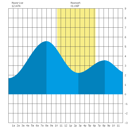 Raven Bay tide chart for Friday, January 13, 2023