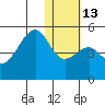 Raven Bay tide chart for Friday, January 13, 2023