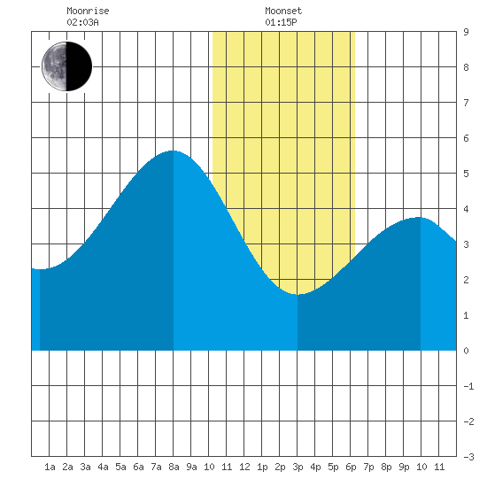 Raven Bay tide chart for Saturday, January 14, 2023