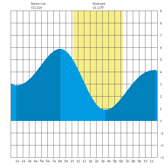 Raven Bay tide chart for Sunday, January 15, 2023
