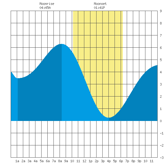 Raven Bay tide chart for Monday, January 16, 2023