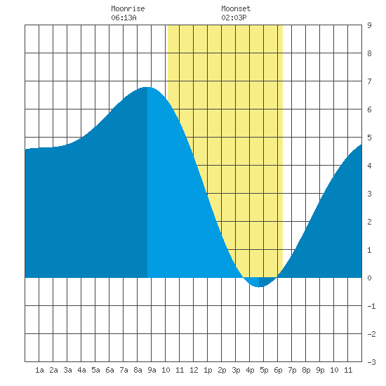 Raven Bay tide chart for Tuesday, January 17, 2023