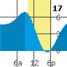 Raven Bay tide chart for Tuesday, January 17, 2023