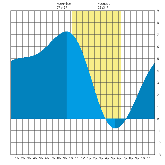 Raven Bay tide chart for Wednesday, January 18, 2023