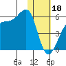 Raven Bay tide chart for Wednesday, January 18, 2023