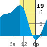Raven Bay tide chart for Thursday, January 19, 2023