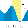 Raven Bay tide chart for Sunday, January 1, 2023