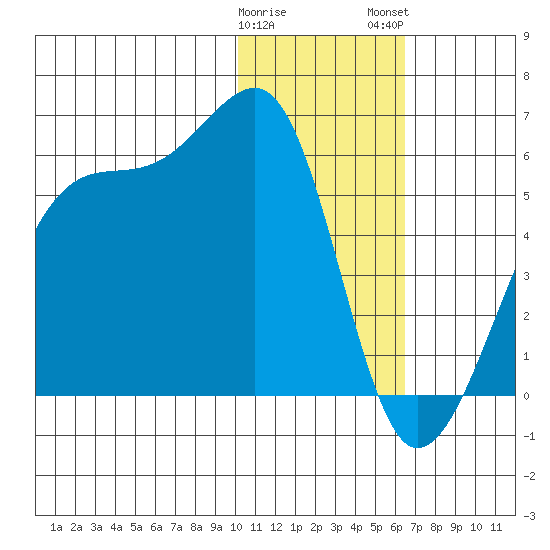 Raven Bay tide chart for Friday, January 20, 2023