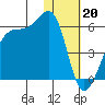 Raven Bay tide chart for Friday, January 20, 2023