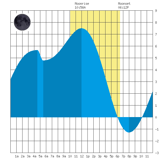 Raven Bay tide chart for Saturday, January 21, 2023