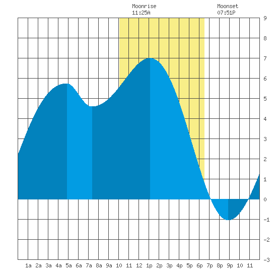 Raven Bay tide chart for Sunday, January 22, 2023