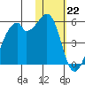 Raven Bay tide chart for Sunday, January 22, 2023