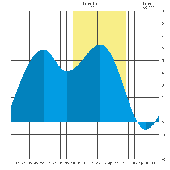 Raven Bay tide chart for Monday, January 23, 2023