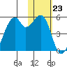 Raven Bay tide chart for Monday, January 23, 2023