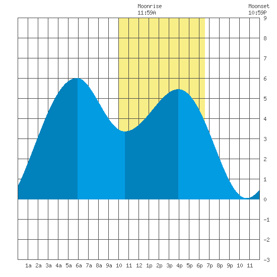 Raven Bay tide chart for Tuesday, January 24, 2023
